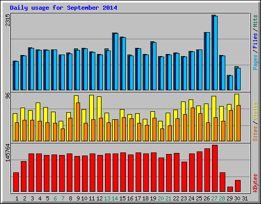 Daily usage for September 2014