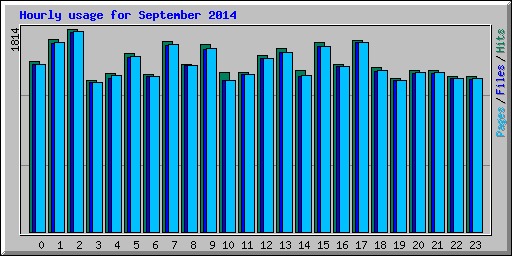 Hourly usage for September 2014