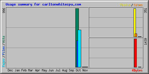 Usage summary for carltonwhitecpa.com